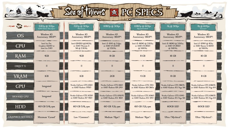 Sea of Thieves - что это за игра, трейлер, системные требования, гайды и прохождение, похожие игры