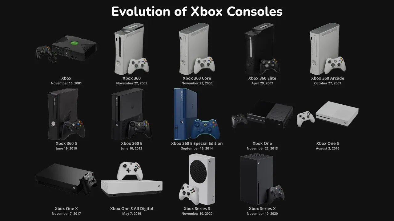 Эволюция Xbox